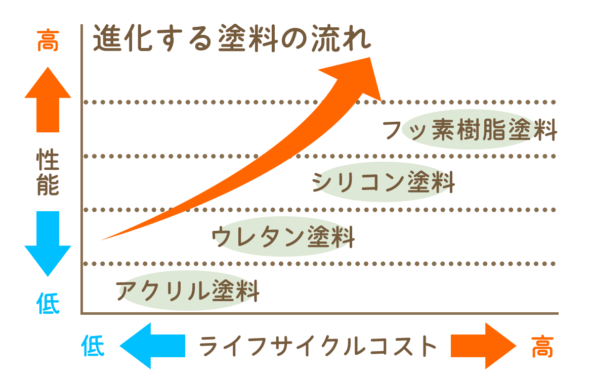 グラフ：進化する塗料の流れ